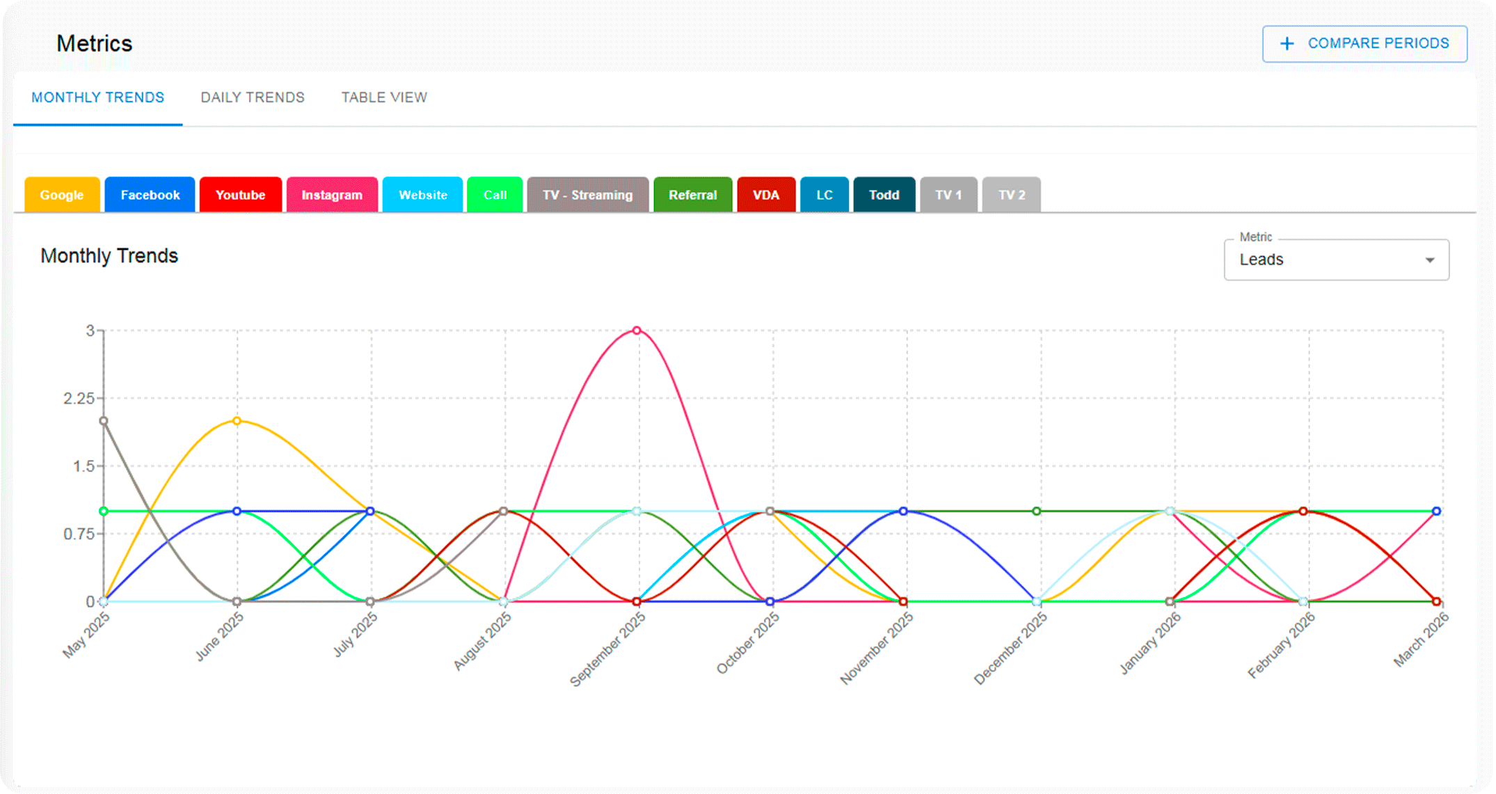 Dashboard de contactos
